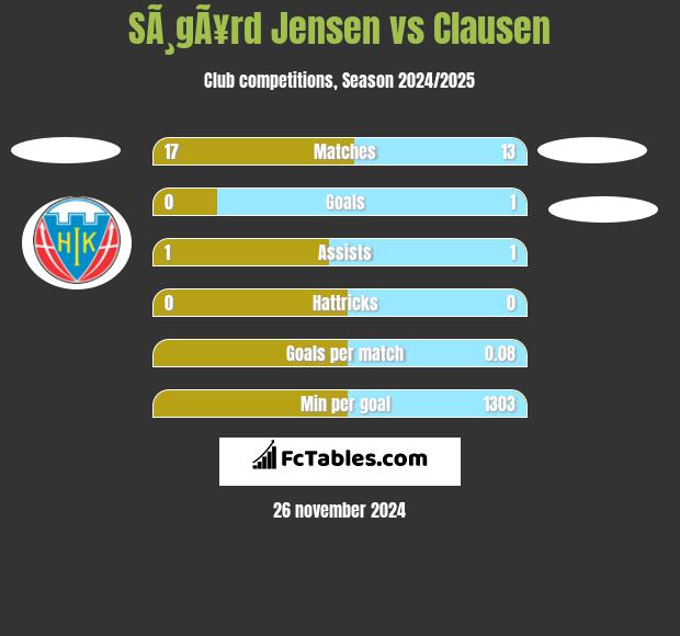 SÃ¸gÃ¥rd Jensen vs Clausen h2h player stats