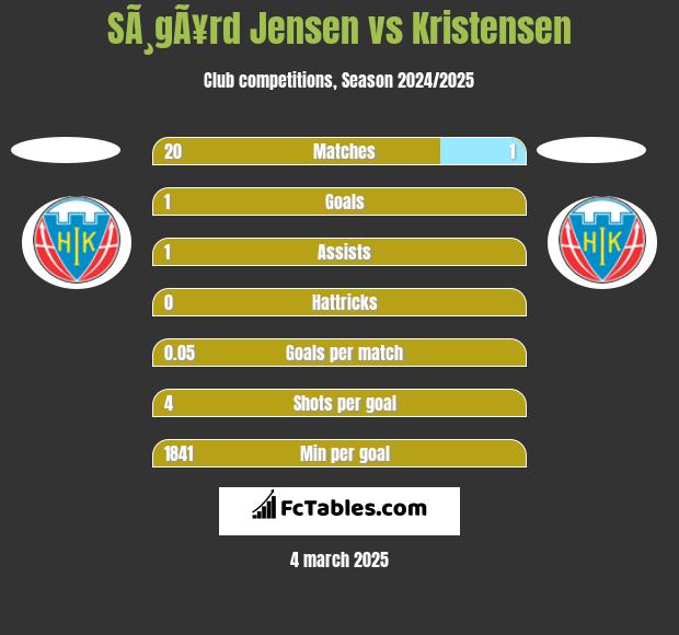 SÃ¸gÃ¥rd Jensen vs Kristensen h2h player stats