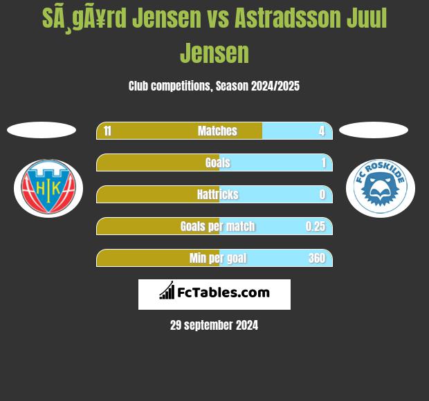 SÃ¸gÃ¥rd Jensen vs Astradsson Juul Jensen h2h player stats