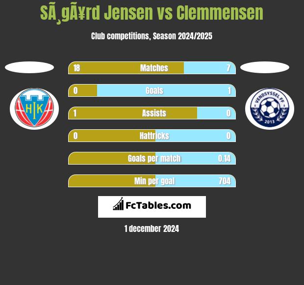 SÃ¸gÃ¥rd Jensen vs Clemmensen h2h player stats