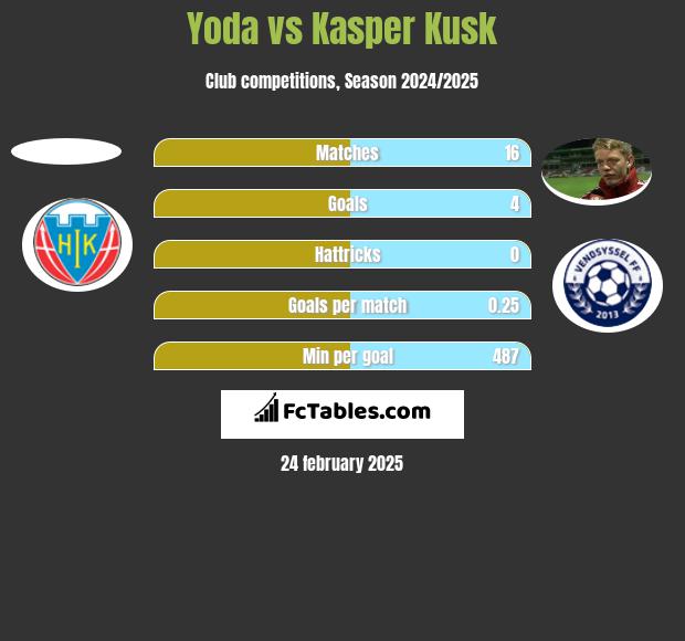 Yoda vs Kasper Kusk h2h player stats