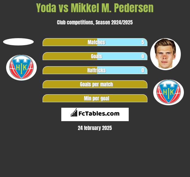 Yoda vs Mikkel M. Pedersen h2h player stats