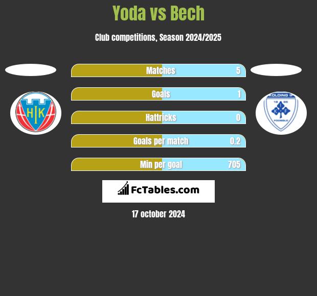 Yoda vs Bech h2h player stats