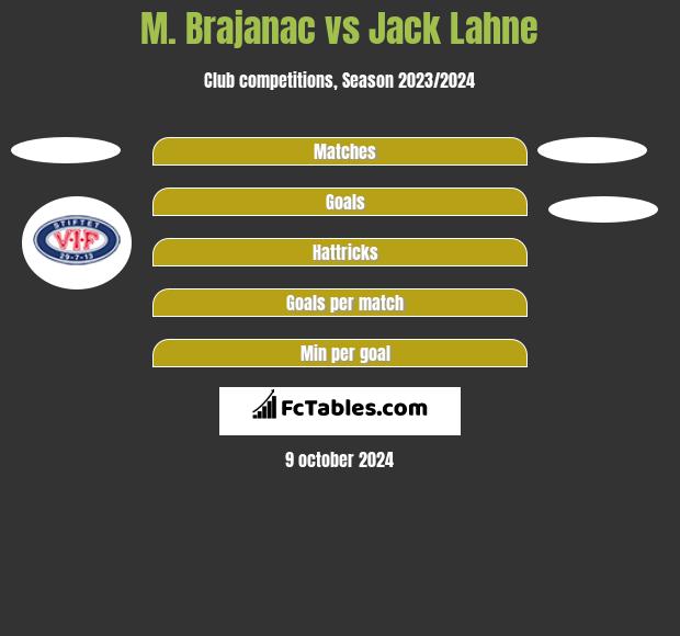 M. Brajanac vs Jack Lahne h2h player stats