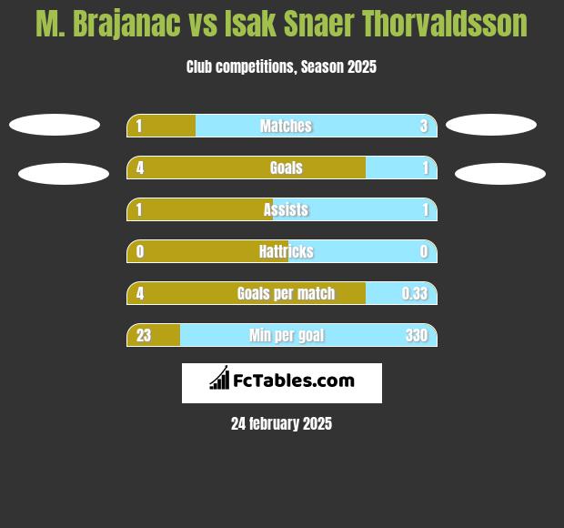 M. Brajanac vs Isak Snaer Thorvaldsson h2h player stats