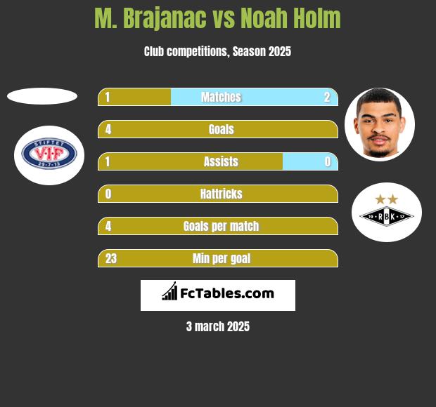 M. Brajanac vs Noah Holm h2h player stats