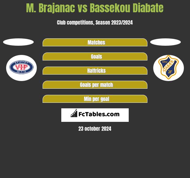 M. Brajanac vs Bassekou Diabate h2h player stats