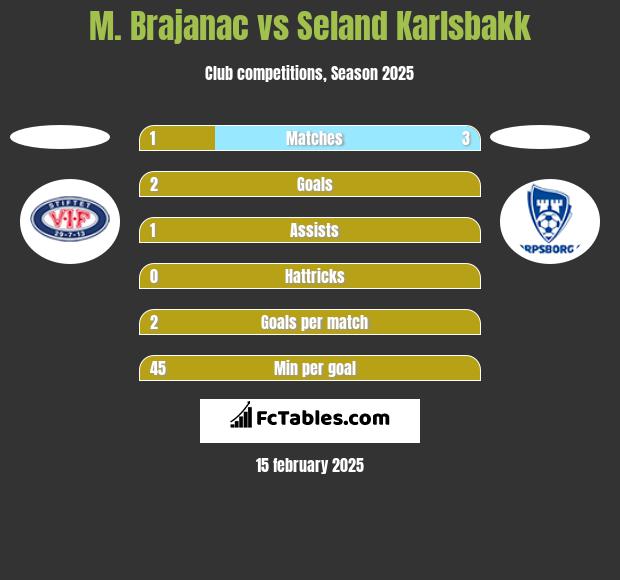 M. Brajanac vs Seland Karlsbakk h2h player stats