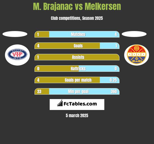 M. Brajanac vs Melkersen h2h player stats