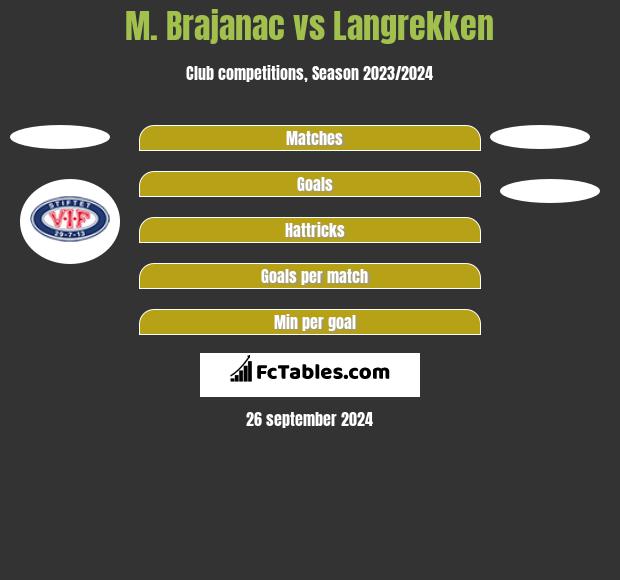 M. Brajanac vs Langrekken h2h player stats