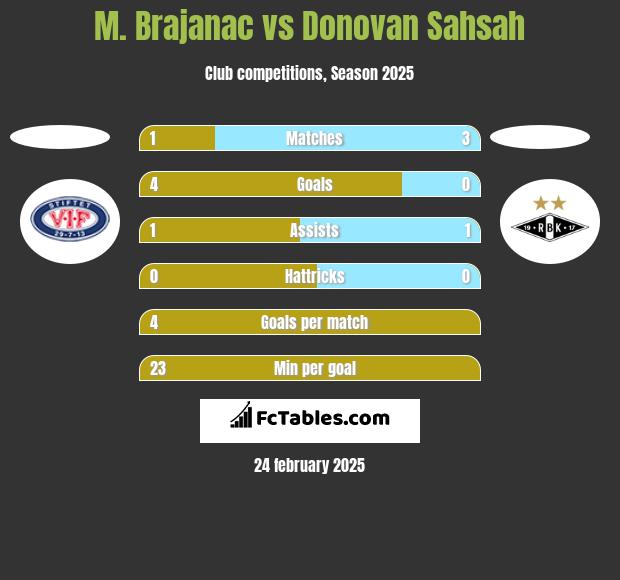 M. Brajanac vs Donovan Sahsah h2h player stats