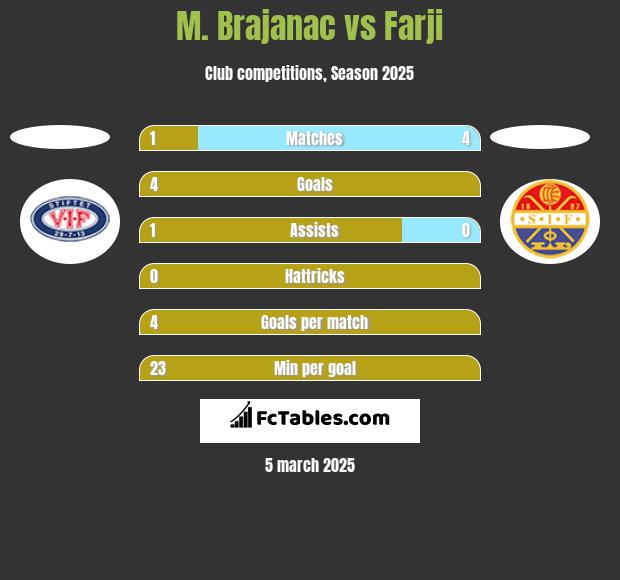 M. Brajanac vs Farji h2h player stats