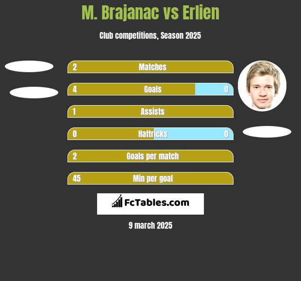 M. Brajanac vs Erlien h2h player stats