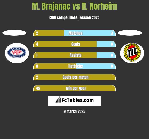 M. Brajanac vs R. Norheim h2h player stats