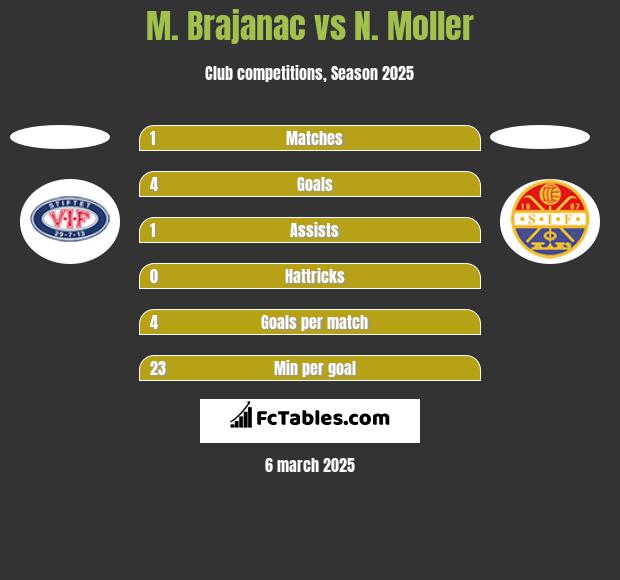 M. Brajanac vs N. Moller h2h player stats