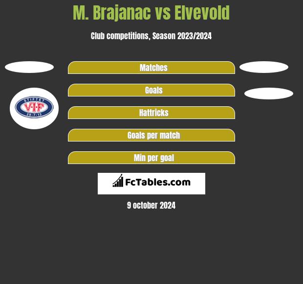 M. Brajanac vs Elvevold h2h player stats