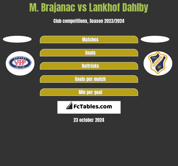 M. Brajanac vs Lankhof Dahlby h2h player stats