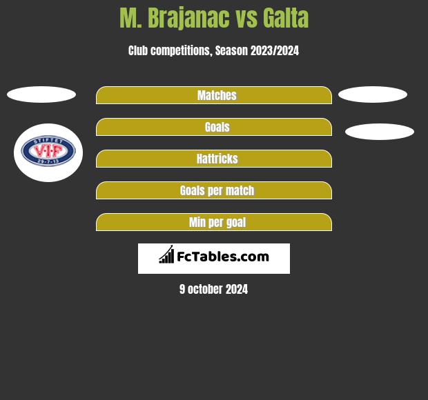 M. Brajanac vs Galta h2h player stats