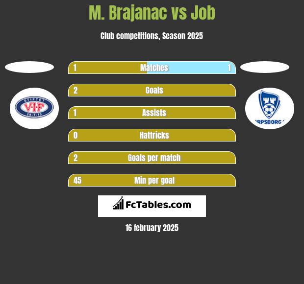 M. Brajanac vs Job h2h player stats