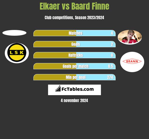 Elkaer vs Baard Finne h2h player stats