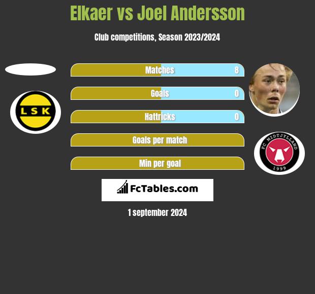 Elkaer vs Joel Andersson h2h player stats