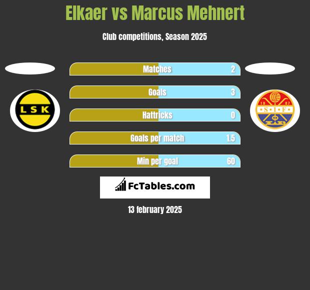 Elkaer vs Marcus Mehnert h2h player stats