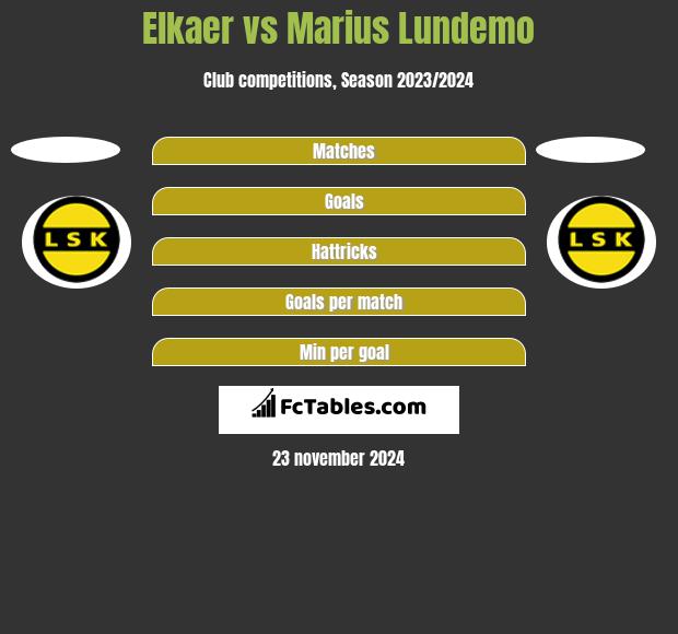 Elkaer vs Marius Lundemo h2h player stats