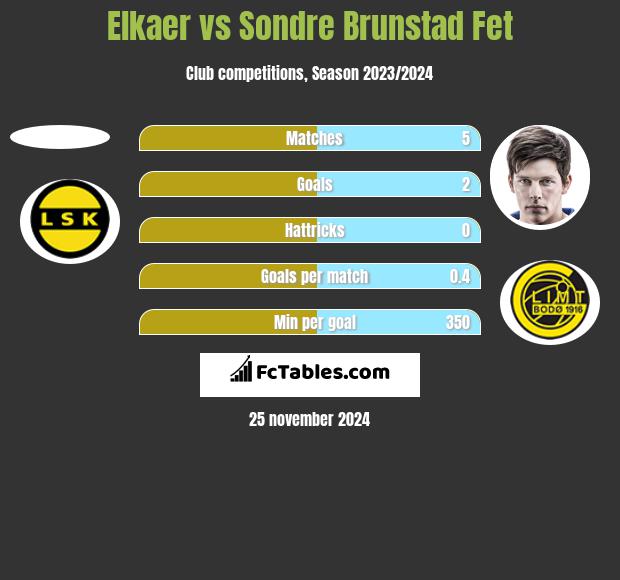 Elkaer vs Sondre Brunstad Fet h2h player stats