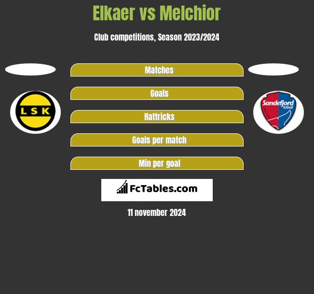 Elkaer vs Melchior h2h player stats