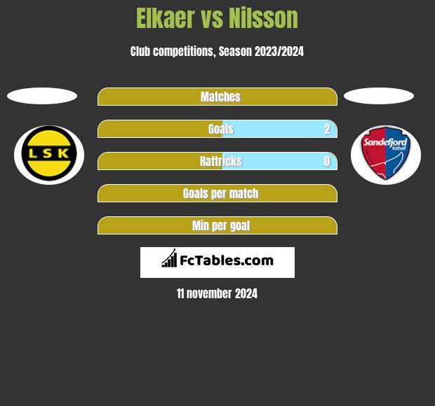 Elkaer vs Nilsson h2h player stats