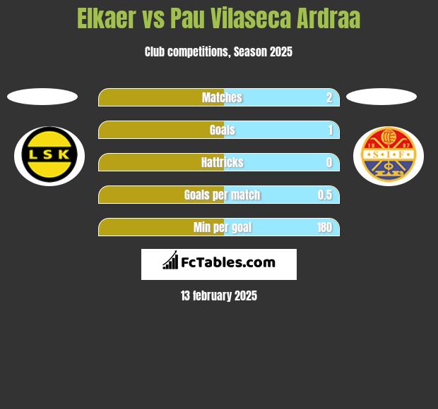 Elkaer vs Pau Vilaseca Ardraa h2h player stats