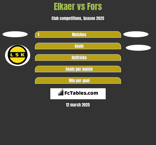 Elkaer vs Fors h2h player stats