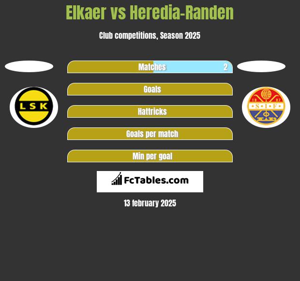 Elkaer vs Heredia-Randen h2h player stats