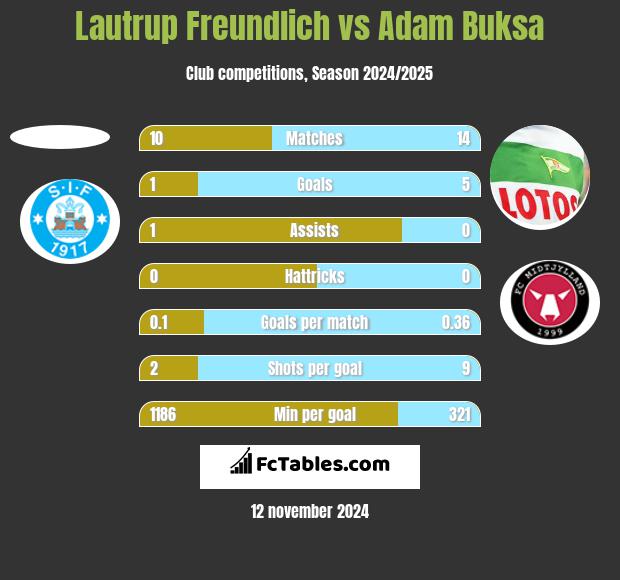 Lautrup Freundlich vs Adam Buksa h2h player stats