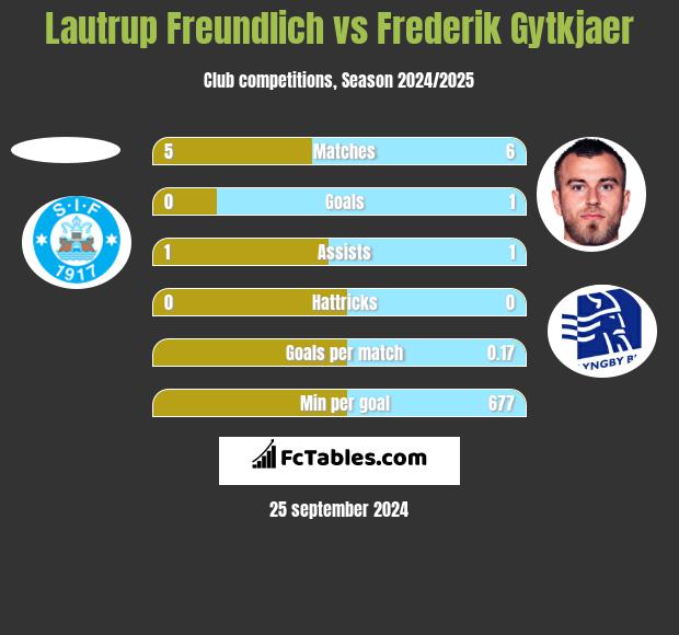 Lautrup Freundlich vs Frederik Gytkjaer h2h player stats