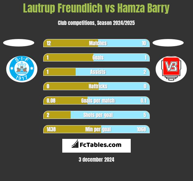 Lautrup Freundlich vs Hamza Barry h2h player stats