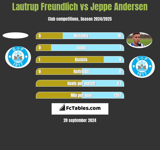 Lautrup Freundlich vs Jeppe Andersen h2h player stats