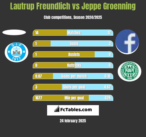 Lautrup Freundlich vs Jeppe Groenning h2h player stats