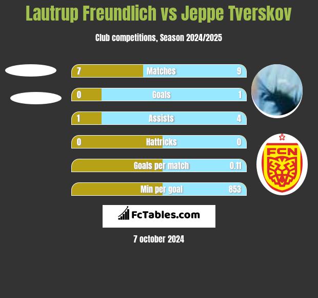 Lautrup Freundlich vs Jeppe Tverskov h2h player stats