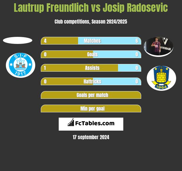 Lautrup Freundlich vs Josip Radosevic h2h player stats