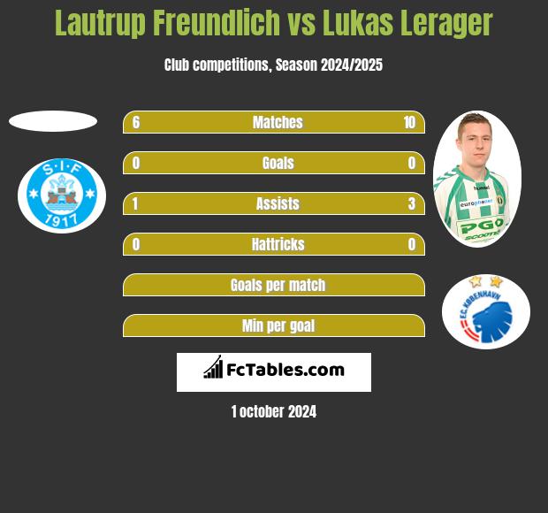 Lautrup Freundlich vs Lukas Lerager h2h player stats