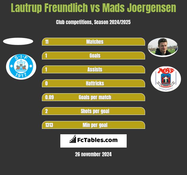 Lautrup Freundlich vs Mads Joergensen h2h player stats