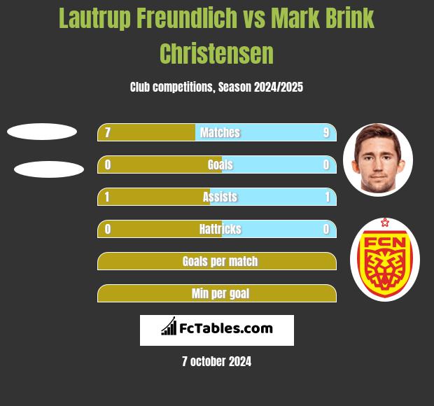 Lautrup Freundlich vs Mark Brink Christensen h2h player stats