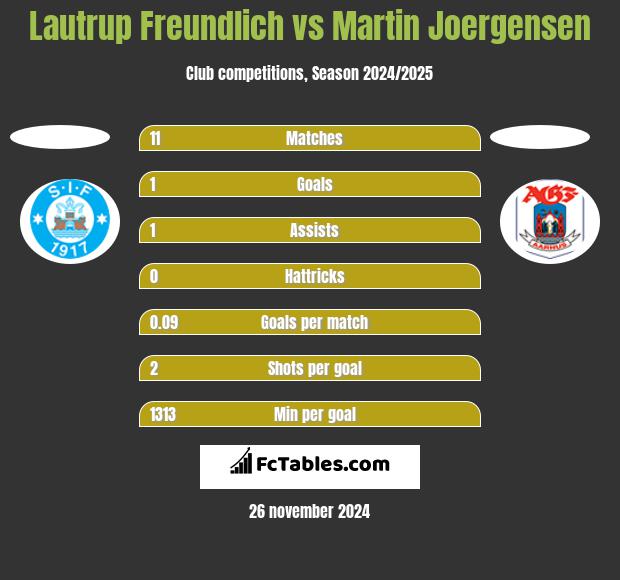 Lautrup Freundlich vs Martin Joergensen h2h player stats