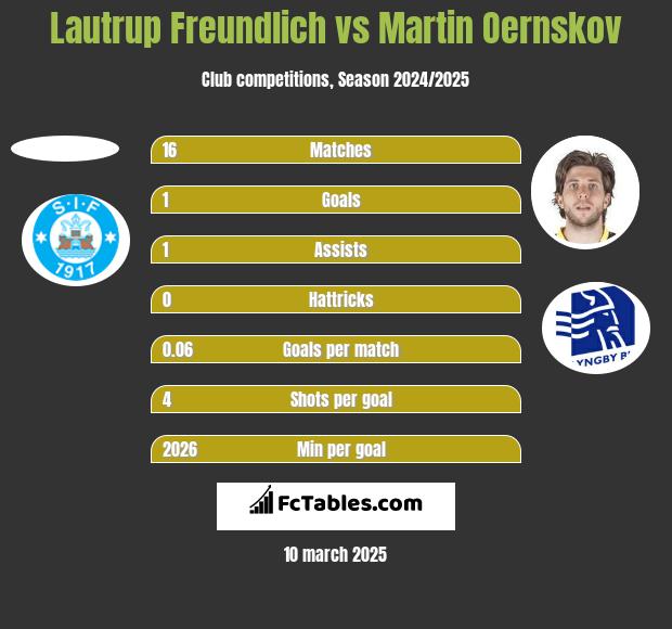 Lautrup Freundlich vs Martin Oernskov h2h player stats