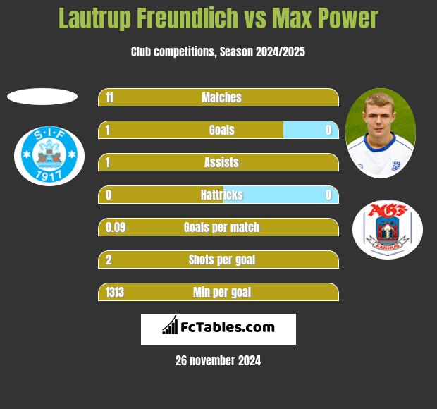 Lautrup Freundlich vs Max Power h2h player stats