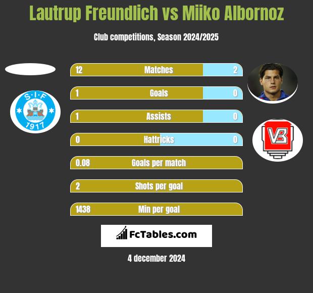 Lautrup Freundlich vs Miiko Albornoz h2h player stats