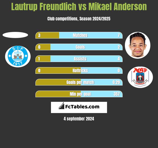 Lautrup Freundlich vs Mikael Anderson h2h player stats