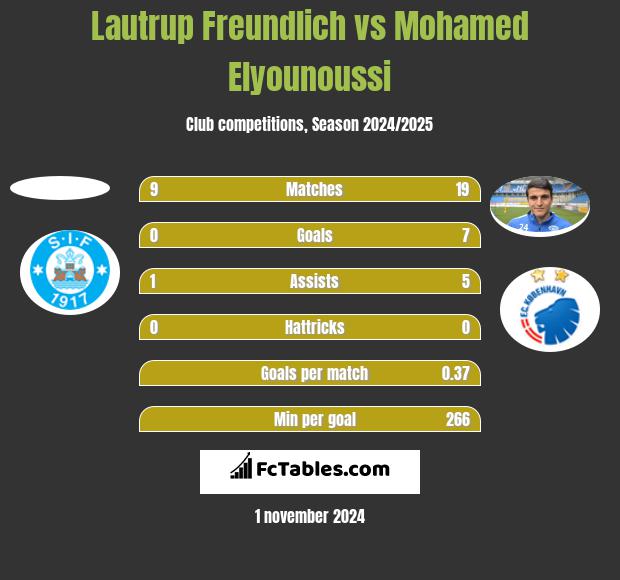 Lautrup Freundlich vs Mohamed Elyounoussi h2h player stats