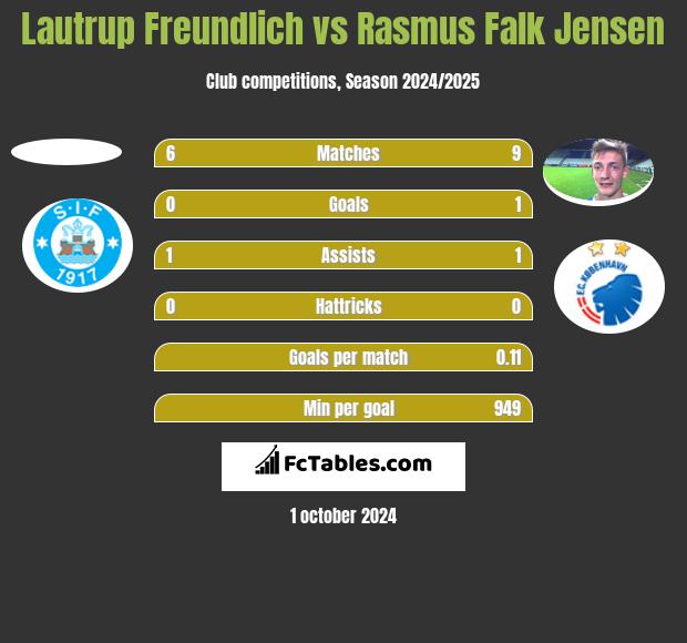 Lautrup Freundlich vs Rasmus Falk Jensen h2h player stats